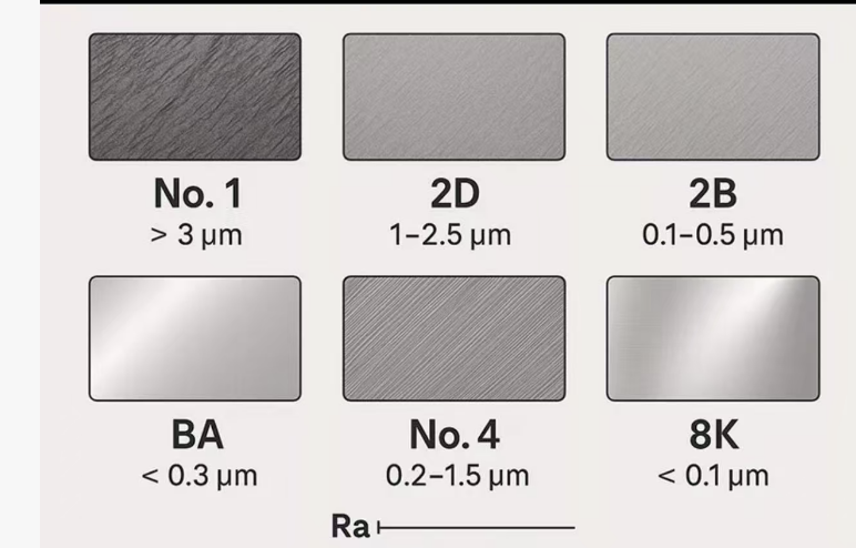 Comparativa de acabados superficiales de acero inoxidable: No.1, 2D, 2B, BA, No.4 y 8K con sus valores de rugosidad Ra